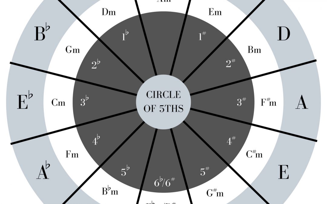 Circle Of 5ths