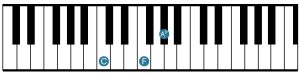 Keyboardist - F minor - 2nd Inversion
